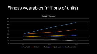 Fitness wearables (millions of units)
0
10
20
30
40
50
60
70
80
2015 2016 2017
Data by Gartner
Smartwatch Wristband Chest strap Sports watch Other fitness monitor
 