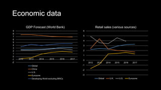 Economic data
-2
-1
0
1
2
3
4
5
6
7
8
9
2012 2013 2014 2015 2016 2017
GDP Forecast (World Bank)
Global
China
U.S .
Eurozone
Developing World excluding BRICs
-3
-2
-1
0
1
2
3
4
5
6
2012 2013 2014 2015 2016 2017
Retail sales (various sources)
Global U.K. U.S. Eurozone
 