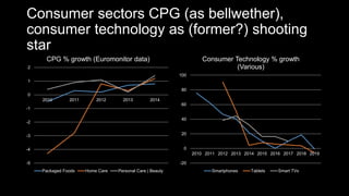 Consumer sectors CPG (as bellwether),
consumer technology as (former?) shooting
star
-5
-4
-3
-2
-1
0
1
2
2010 2011 2012 2013 2014
CPG % growth (Euromonitor data)
Packaged Foods Home Care Personal Care | Beauty
-20
0
20
40
60
80
100
2010 2011 2012 2013 2014 2015 2016 2017 2018 2019
Consumer Technology % growth
(Various)
Smartphones Tablets Smart TVs
 
