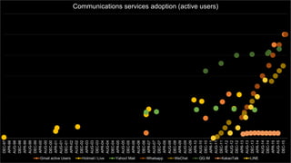 DEC-97
APR-98
AUG-98
DEC-98
APR-99
AUG-99
DEC-99
APR-00
AUG-00
DEC-00
APR-01
AUG-01
DEC-01
APR-02
AUG-02
DEC-02
APR-03
AUG-03
DEC-03
APR-04
AUG-04
DEC-04
APR-05
AUG-05
DEC-05
APR-06
AUG-06
DEC-06
APR-07
AUG-07
DEC-07
APR-08
AUG-08
DEC-08
APR-09
AUG-09
DEC-09
APR-10
AUG-10
DEC-10
APR-11
AUG-11
DEC-11
APR-12
AUG-12
DEC-12
APR-13
AUG-13
DEC-13
APR-14
AUG-14
DEC-14
APR-15
AUG-15
DEC-15
Communications services adoption (active users)
Gmail active Users Hotmail / Live Yahoo! Mail Whatsapp WeChat QQ IM KakaoTalk LINE
 