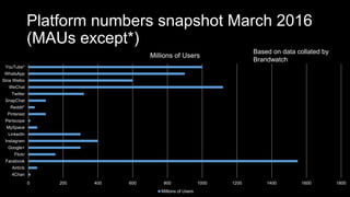 Platform numbers snapshot March 2016
(MAUs except*)
0 200 400 600 800 1000 1200 1400 1600 1800
4Chan
Airbnb
Facebook
Flickr
Google+
Instagram
LinkedIn
MySpace
Periscope
Pinterest
Reddit*
SnapChat
Twitter
WeChat
Sina Weibo
WhatsApp
YouTube*
Millions of Users
Millions of Users
Based on data collated by
Brandwatch
 