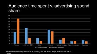 Audience time spent v. advertising spend
share
0
5
10
15
20
25
30
35
40
45
50
Television Out of Home (OOH) Radio Internet National newspaper Regional newspaper Magazines
% media time share % advertising spend share
Guardian Publishing Trends 2016 drawing on: AA, Barb, Rajar, ComScore, NRS,
 