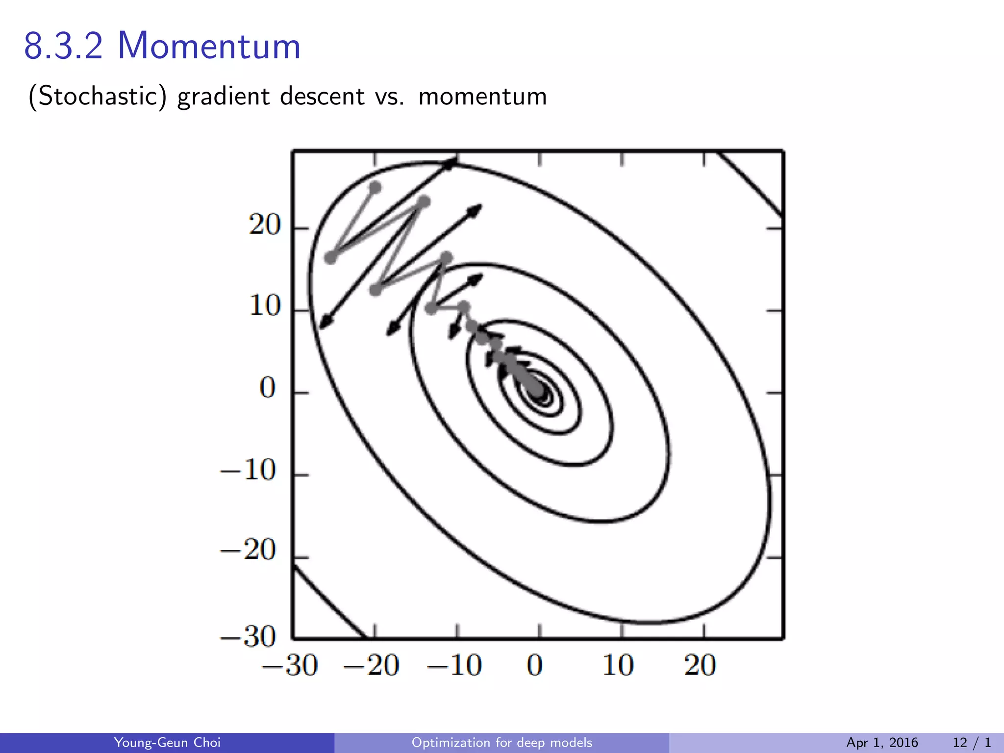 8.3.2 Momentum
(Stochastic) gradient descent vs. momentum
Young-Geun Choi Optimization for deep models Apr 1, 2016 12 / 1
 