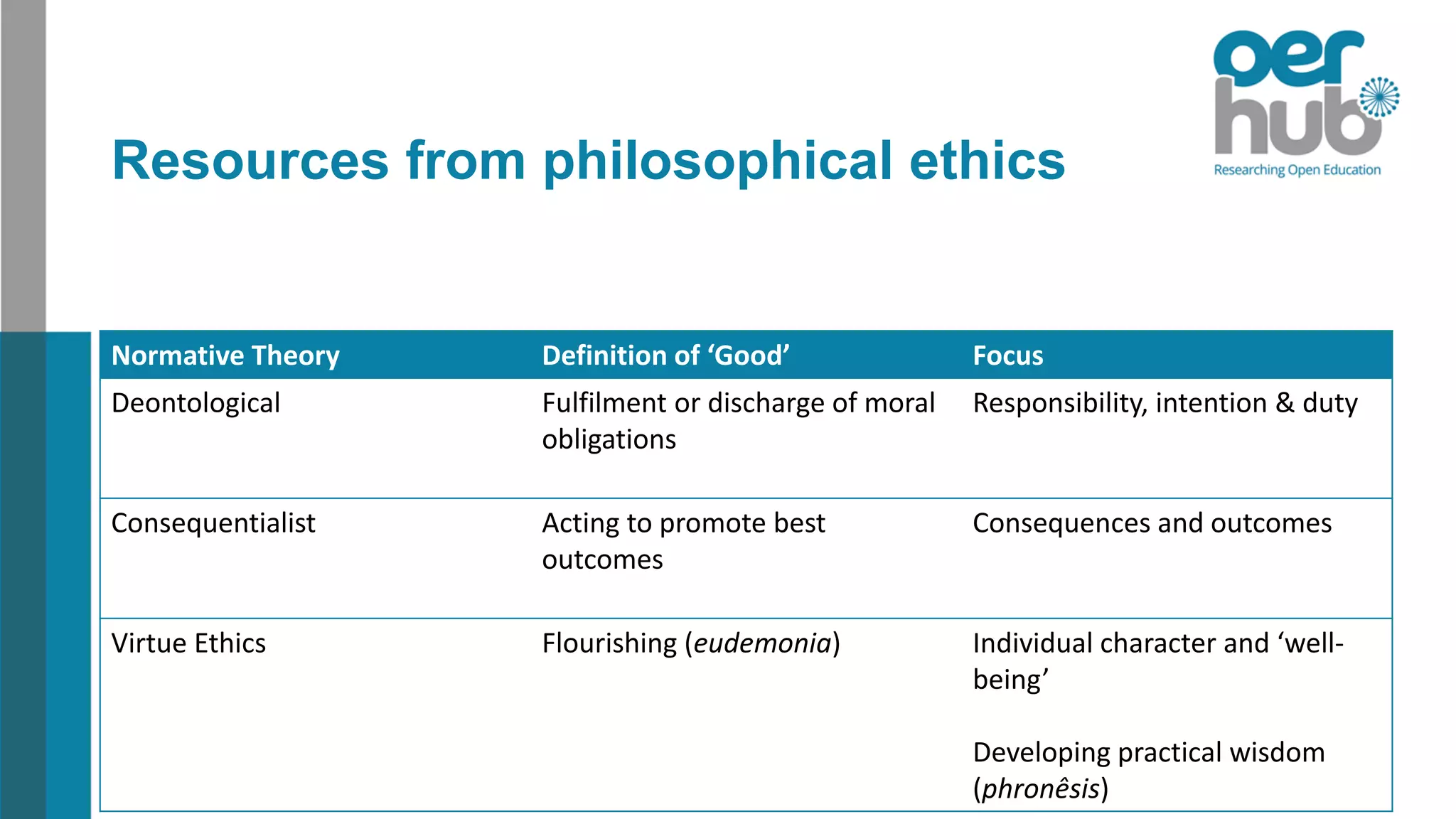 Resources from philosophical ethics
Normative Theory Definition of ‘Good’ Focus
Deontological Fulfilment or discharge of moral
obligations
Responsibility, intention & duty
Consequentialist Acting to promote best
outcomes
Consequences and outcomes
Virtue Ethics Flourishing (eudemonia) Individual character and ‘well-
being’
Developing practical wisdom
(phronêsis)
 