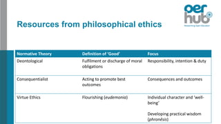 Resources from philosophical ethics
Normative Theory Definition of ‘Good’ Focus
Deontological Fulfilment or discharge of moral
obligations
Responsibility, intention & duty
Consequentialist Acting to promote best
outcomes
Consequences and outcomes
Virtue Ethics Flourishing (eudemonia) Individual character and ‘well-
being’
Developing practical wisdom
(phronêsis)
 