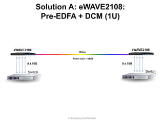 Solution A: eWAVE2108:
Pre-EDFA + DCM (1U)
In Company Confidential
eWAVE2108 eWAVE2108
101km
Switch Switch
8 x 10G 8 x 10G
Power loss: ~29dB
 