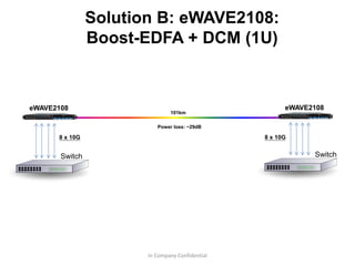 Solution B: eWAVE2108:
Boost-EDFA + DCM (1U)
In Company Confidential
eWAVE2108 eWAVE2108
101km
Switch Switch
8 x 10G 8 x 10G
Power loss: ~29dB
 
