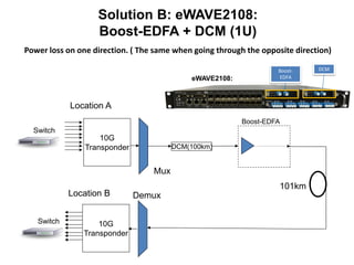 Power loss on one direction. ( The same when going through the opposite direction)
Boost-
EDFA
DCM
eWAVE2108:
Solution B: eWAVE2108:
Boost-EDFA + DCM (1U)
Location A
10G
Transponder
Mux
Location B Demux
101km
Switch
Switch 10G
Transponder
Boost-EDFA
DCM(100km)
 