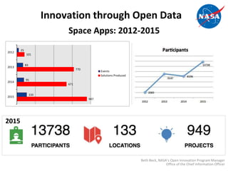 Innovation through Open Data
25
83
95
133
101
770
671
947
2012
2013
2014
2015
Events
Solutions Produced
Space Apps: 2012-2015
Beth Beck, NASA’s Open Innovation Program Manager
Office of the Chief Information Officer
2015
 