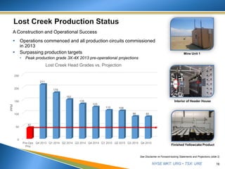 NYSE MKT: URG • TSX: URE
A Construction and Operational Success
 Operations commenced and all production circuits commissioned
in 2013
 Surpassing production targets
• Peak production grade 3X-4X 2013 pre-operational projections
16
See Disclaimer re Forward-looking Statements and Projections (slide 2)
Mine Unit 1
Finished Yellowcake Product
Interior of Header House
0
50
100
150
200
250
Pre-Ops
Proj
Q4 2013 Q1 2014 Q2 2014 Q3 2014 Q4 2014 Q1 2015 Q2 2015 Q3 2015 Q4 2015
42
211
179
152
135
123
110 108
86 85
PPM
Lost Creek Head Grades vs. Projection
 