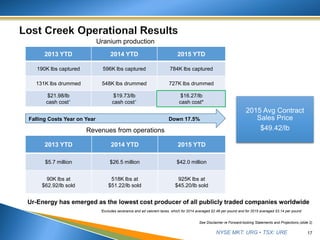 NYSE MKT: URG • TSX: URE 17
2013 YTD 2014 YTD 2015 YTD
190K lbs captured 596K lbs captured 784K lbs captured
131K lbs drummed 548K lbs drummed 727K lbs drummed
$21.98/lb
cash cost*
$19.73/lb
cash cost*
$16.27/lb
cash cost*
Uranium production
2013 YTD 2014 YTD 2015 YTD
$5.7 million $26.5 million $42.0 million
90K lbs at
$62.92/lb sold
518K lbs at
$51.22/lb sold
925K lbs at
$45.20/lb sold
Revenues from operations
Falling Costs Year on Year Down 17.5%
*Excludes severance and ad valorem taxes, which for 2014 averaged $2.48 per pound and for 2015 averaged $3.14 per pound
2015 Avg Contract
Sales Price
$49.42/lb
Ur-Energy has emerged as the lowest cost producer of all publicly traded companies worldwide
See Disclaimer re Forward-looking Statements and Projections (slide 2)
 