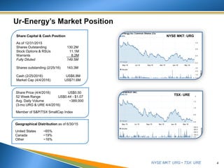 NYSE MKT: URG • TSX: URE 4
Share Capital & Cash Position
As of 12/31/2015
Shares Outstanding 130.2M
Stock Options & RSUs 11.1M
Warrants 8.2M
Fully Diluted 149.5M
Shares outstanding (2/25/16) 143.3M
Cash (2/25/2016) US$6.8M
Market Cap (4/4/2016) US$71.6M
Share Price (4/4/2016) US$0.50
52 Week Range US$0.44 - $1.07
Avg. Daily Volume ~389,000
(3-mo URG & URE 4/4/2016)
Member of S&P/TSX SmallCap Index
Geographical Distribution as of 6/30/15
United States ~65%
Canada ~19%
Other ~16%
NYSE MKT: URG
TSX: URE
 