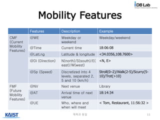 Mobility Features
Features Description Example
CMF
(Current
Mobility
Features)
@WE Weekday or
weekend
Weekday/weekend
@Time Current time 18:06:08
@LatLng Latitude & longitude <34.0356,108.7600>
@Di (Direction) N(north)/S(south)/E(
east)/W(west)
<N, E>
@Sp (Speed) Discretized into 4
levels, separated 2,
5 and 10 (km/h)
Stroll(0–2)/Walk(2-5)/Scurry(5-
10)/Trot(>10)
FMF
(Future
Mobility
Features)
@NV Next venue Library
@AT Arrival time of next
venue
18:14:34
@UE Who, where and
when will meet
< Tom, Restaurant, 11:56:32 >
제목과 동일 11
 
