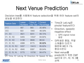 Next Venue Prediction
• Time과 LatLng은
pivotal feature이다
• Direction, speed는
negative effect
– GPS signal noise
때문
• 대학생은 평일, 주말
스케줄이 다르기
때문에 WE가 1%
향상시킨다
• Next venue를
predict하기 위한 CMF
set으로 {f1, f2, f5 }를
선택제목과 동일 22
Feature Sets
Leave
Numbers
Size of
the Tree
Correct
Percentage
{f1} 497 993 35.46%
{f2} 922 1843 48.59%
{f1, f2} 4621 9241 89.72%
{f1, f2, f3} 5405 10547 84.82%
{f1, f2, f4} 5198 9849 88.64
{f1, f2, f5} 4388 8775 90.62%
{f1, f2, f3, f5} 5337 10415 85.62%
{f1, f2, f4, f5} 4940 9397 89.64%
{f1, f2, f3, f4,
f5}
5775 10730 84.47%
Decision tree를 사용해서 feature selection을 위해 여러 feature set의
성능을 비교한다
(f1: Time, f2: LatLng, f3: Direction, f4: Speed, f5: WE)
 