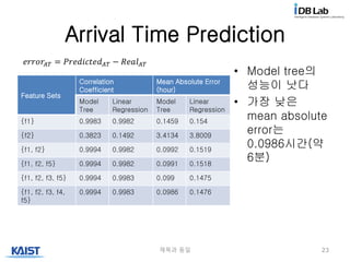 Arrival Time Prediction
• Model tree의
성능이 낫다
• 가장 낮은
mean absolute
error는
0.0986시간(약
6분)
제목과 동일 23
Feature Sets
Correlation
Coefficient
Mean Absolute Error
(hour)
Model
Tree
Linear
Regression
Model
Tree
Linear
Regression
{f1} 0.9983 0.9982 0.1459 0.154
{f2} 0.3823 0.1492 3.4134 3.8009
{f1, f2} 0.9994 0.9982 0.0992 0.1519
{f1, f2, f5} 0.9994 0.9982 0.0991 0.1518
{f1, f2, f3, f5} 0.9994 0.9983 0.099 0.1475
{f1, f2, f3, f4,
f5}
0.9994 0.9983 0.0986 0.1476
𝑒𝑟𝑟𝑜𝑟𝐴𝑇 = 𝑃𝑟𝑒𝑑𝑖𝑐𝑡𝑒𝑑 𝐴𝑇 − 𝑅𝑒𝑎𝑙 𝐴𝑇
 