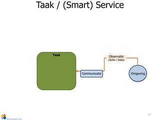 Taak / (Smart) Service
Omgeving
Taak Observatie
(Actie / Data)
Communicatie
14
 