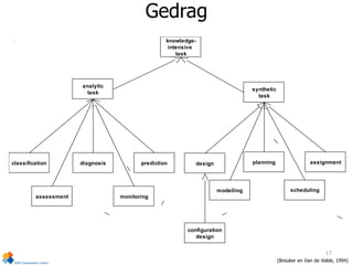 knowledge-
intensive
task
analytic
task
classification
synthetic
task
assessment
diagnosis
configuration
design
planning
scheduling
assignment
modelling
prediction
monitoring
design
Gedrag
(Breuker en Van de Velde, 1994)
17
 