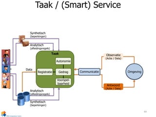 Taak / (Smart) Service
Omgeving
Taak Observatie
(Actie / Data)
Antwoord
(Actie / Data)
Communicatie
Autonomie
Gedrag
Voorspel-
baarheid
Registratie
Data
Synthetisch
(beperkingen)
Analytisch
(afleidingsregels)
Synthetisch
(beperkingen)
Analytisch
(afleidingsregels)
44
 