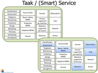 Taak / (Smart) Service
Classification
Assessment
Diagnosis
Monitoring
Design
Modelling
Planning
Scheduling
Assingment
Source Code
Black / White
BRMS
Predictive
BRMS
Adaptive BRMS
Human
Human
Human
supported
by machine
Machine
supported
by human
Machine
Prediction
Observation
Task
Reward
Action
Classification
Assessment
Diagnosis
Monitoring
Design
Modelling
Planning
Scheduling
Assingment
Source Code
Black / White
BRMS
Predictive
BRMS
Adaptive BRMS
Human
Human
Human
supported
by machine
Machine
supported
by human
Machine
Prediction
Observation
Task
Reward
Action
48
 