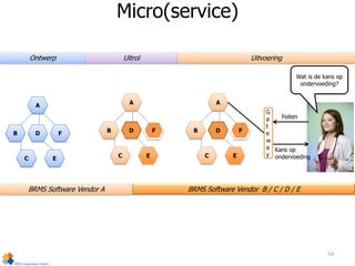 Feiten
Kans op
ondervoeding
A
B
C
FD
E
Wat is de kans op
ondervoeding?
Ontwerp Uitrol Uitvoering
BRMS Software Vendor A
A
B
C
FD
E
BRMS Software Vendor B / C / D / E
G
a
t
e
w
a
y
A
B
C
FD
E
Micro(service)
54
 