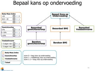 55
Body Mass Index
Voedselinname
>20
18,5 – 20
<18,5
0
1
2
Gewichtverlies
<5%
5- 10%
>10%
0
1
2
> 5 dagen niet
< 5 dagen niet
2
0
Voedselinname
Gewichtverlies
Body Mass Index
Totaal
score 0 = laag risico op ondervoeding
score 1 = middelhoog risico op ondervoeding
score ≥ 2 = hoog risico op ondervoeding
Bepaal kans op ondervoeding
Bepaal Kans op
Ondervoeding
Beoordeel
gewichtsverloop Beoordeel BMI Beoordeel
Voedselinname
Bereken
gewichtsverloop Bereken BMI
 