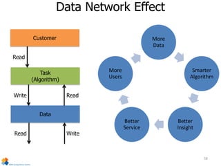58
Data Network Effect
Task
(Algorithm)
Data
Read Write
Write Read
More
Data
Smarter
Algorithm
Better
Insight
Better
Service
More
Users
Read
Customer
 