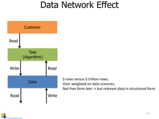 59
Data Network Effect
Task
(Algorithm)
Data
Read Write
Write Read
Read
Customer
5 rows versus 5 trillion rows;
Over weighted on data sciences;
Not free form text -> but relevant data in structured form.
 