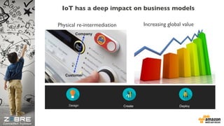 IoT has a deep impact on business models
Company
Customer
Create Deploy
Physical re-intermediation Increasing global value...