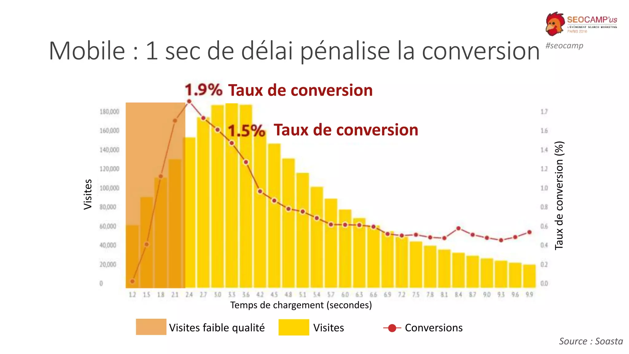 #seocamp
Source : Soasta
Mobile : 1 sec de délai pénalise la conversion
Taux de conversion
Taux de conversion
Temps de chargement (secondes)
Visites
Tauxdeconversion(%)
Visites faible qualité Visites Conversions
 