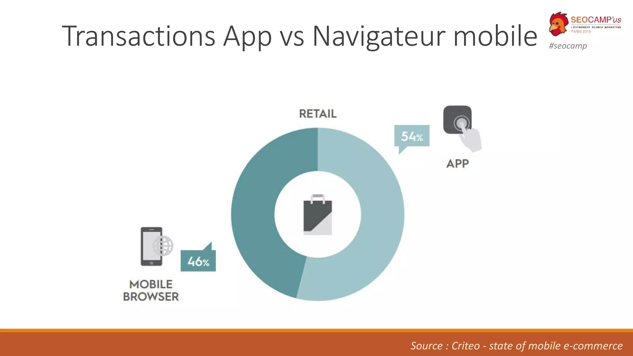 #seocampTransactions App vs Navigateur mobile
Source : Criteo - state of mobile e-commerce
 