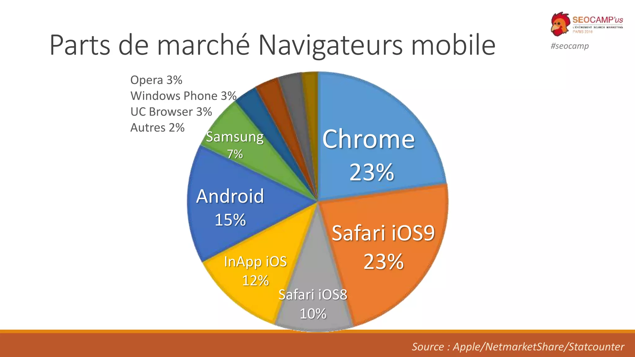 #seocamp
Parts de marché Navigateurs mobile
Chrome
23%
Safari iOS9
23%
Safari iOS8
10%
InApp iOS
12%
Android
15%
Samsung
7%
Opera 3%
Windows Phone 3%
UC Browser 3%
Autres 2%
Source : Apple/NetmarketShare/Statcounter
 