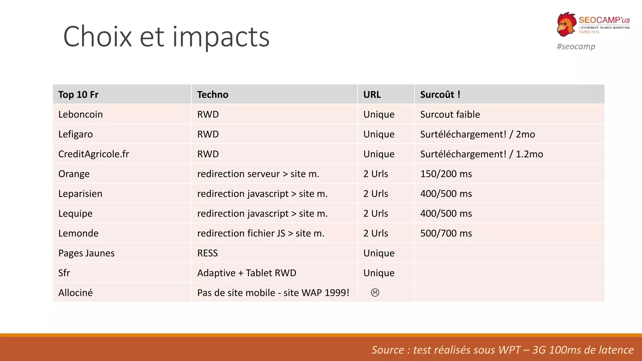 #seocampChoix et impacts
Source : test réalisés sous WPT – 3G 100ms de latence
Top 10 Fr Techno URL Surcoût !
Leboncoin RWD Unique Surcout faible
Lefigaro RWD Unique Surtéléchargement! / 2mo
CreditAgricole.fr RWD Unique Surtéléchargement! / 1.2mo
Orange redirection serveur > site m. 2 Urls 150/200 ms
Leparisien redirection javascript > site m. 2 Urls 400/500 ms
Lequipe redirection javascript > site m. 2 Urls 400/500 ms
Lemonde redirection fichier JS > site m. 2 Urls 500/700 ms
Pages Jaunes RESS Unique
Sfr Adaptive + Tablet RWD Unique
Allociné Pas de site mobile - site WAP 1999! 
 
