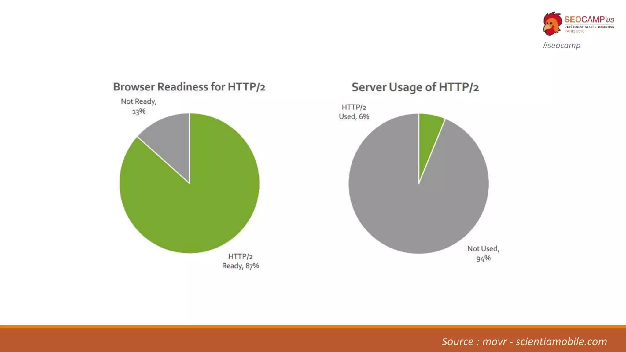 #seocamp
Source : movr - scientiamobile.com
 