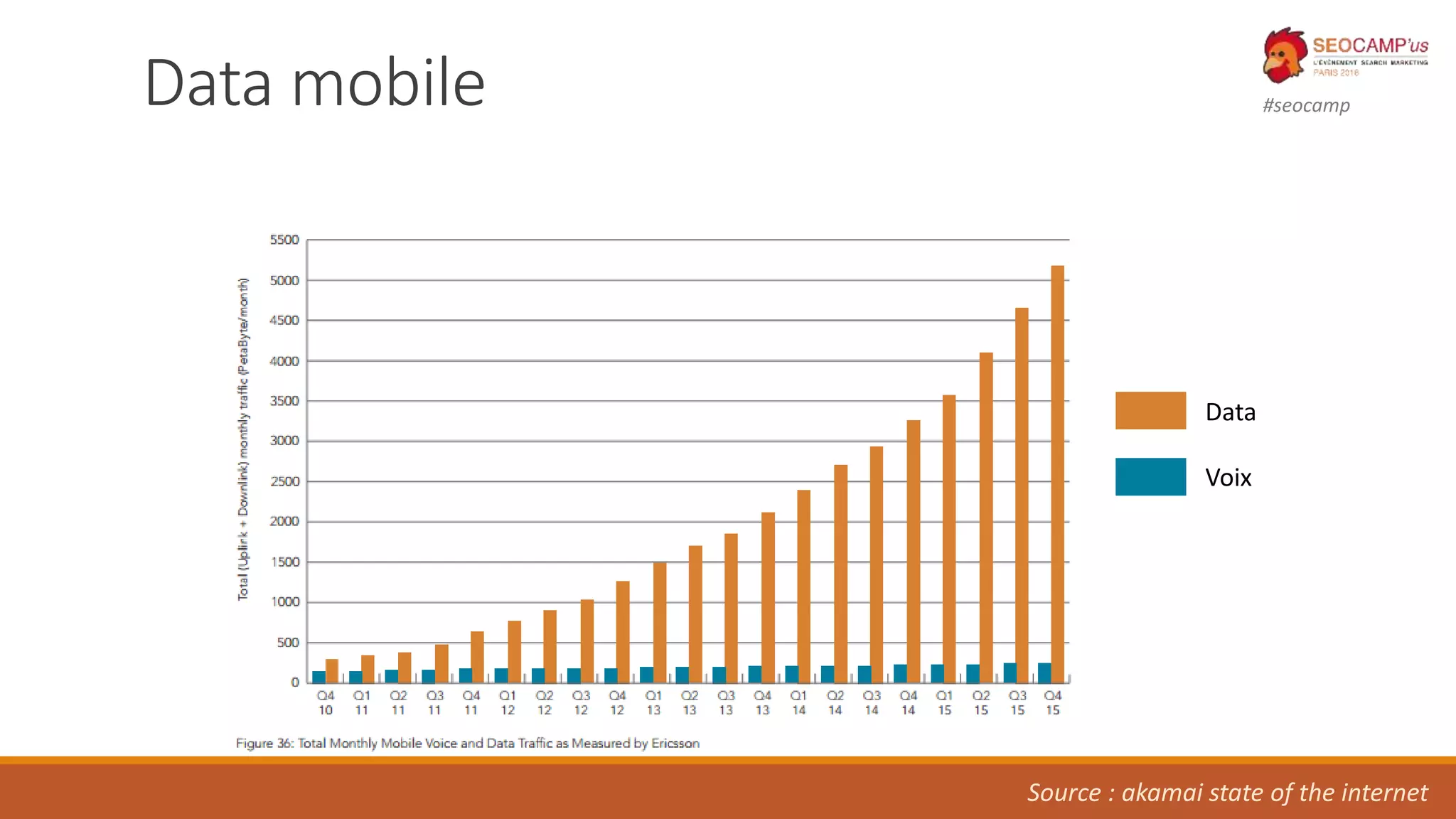 #seocampData mobile
Source : akamai state of the internet
Data
Voix
 