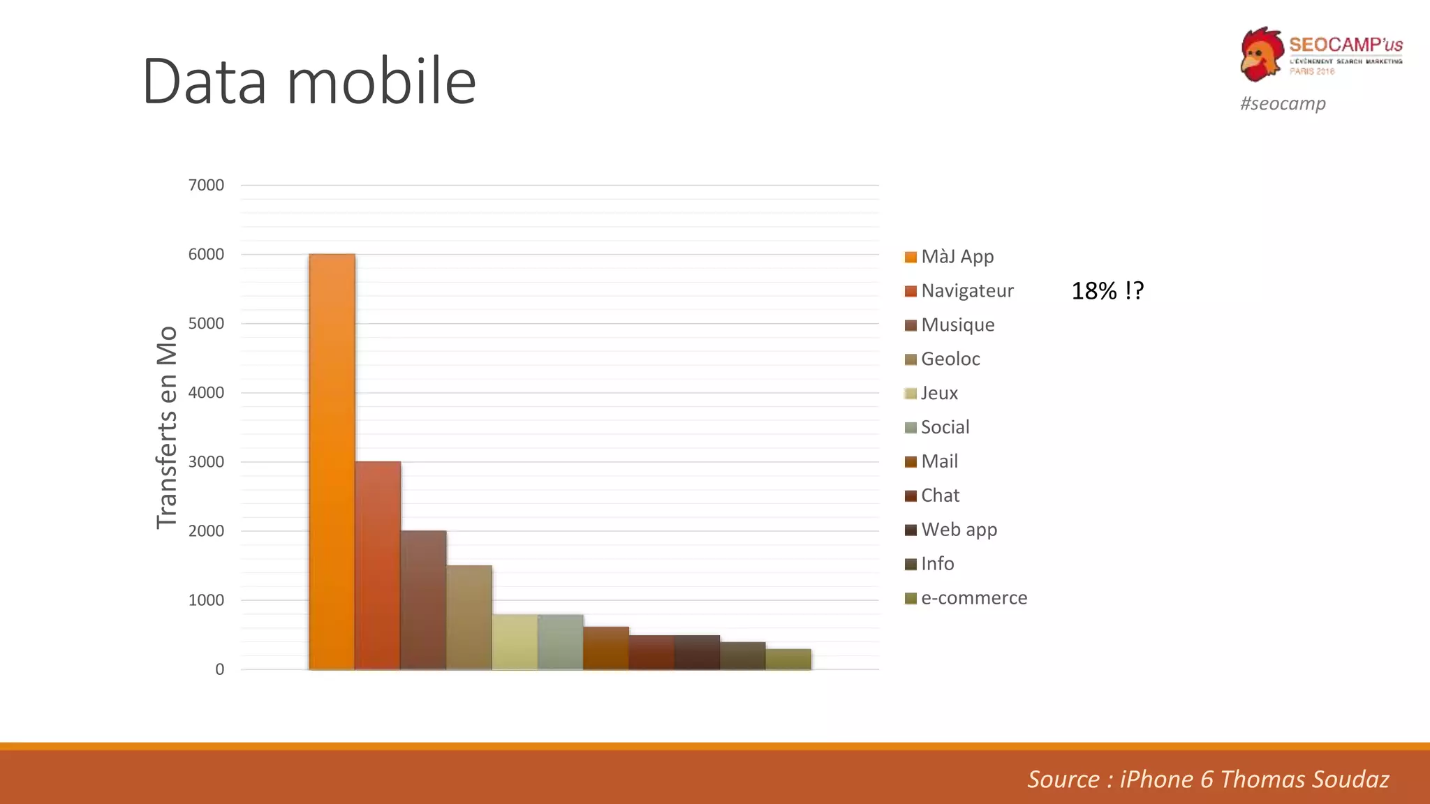#seocampData mobile
0
1000
2000
3000
4000
5000
6000
7000
TransfertsenMo
MàJ App
Navigateur
Musique
Geoloc
Jeux
Social
Mail
Chat
Web app
Info
e-commerce
Source : iPhone 6 Thomas Soudaz
18% !?
 