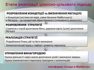 Етапи реалізації ціннісно-цільового підходу
платформа «Сходи в Майбутнє»
 