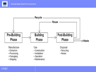 Comprehensive Guide to Sustainable Building Materials and Life Cycle ...