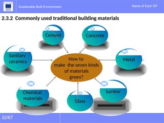 Comprehensive Guide to Sustainable Building Materials and Life Cycle ...