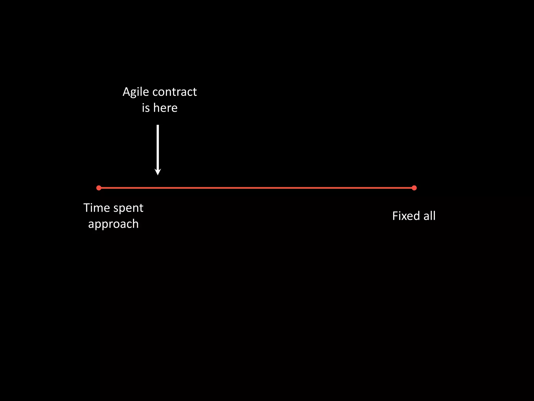 Fixed all
Time spent
approach
Agile contract
is here
 
