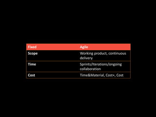 Fixed Agile
Scope Working product, continuous
delivery
Time Sprints/Iterations/ongoing
collaboration
Cost Time&Material, Cost+, Cost
 