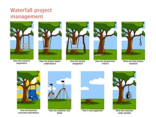 Waterfall project
management
 
