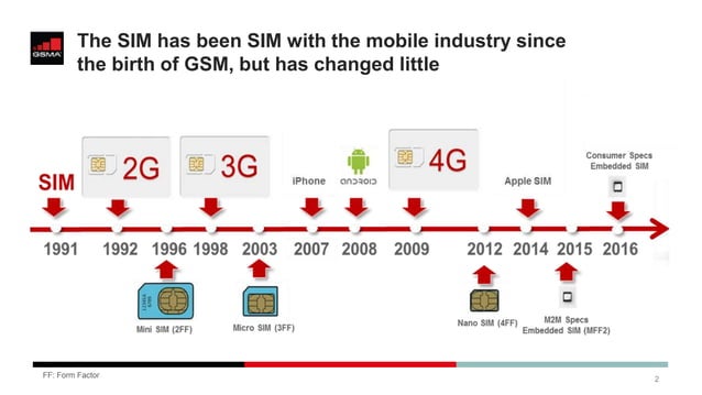 Remote SIM Provisioning - MVNOs World Congress β April 2016 | PPT