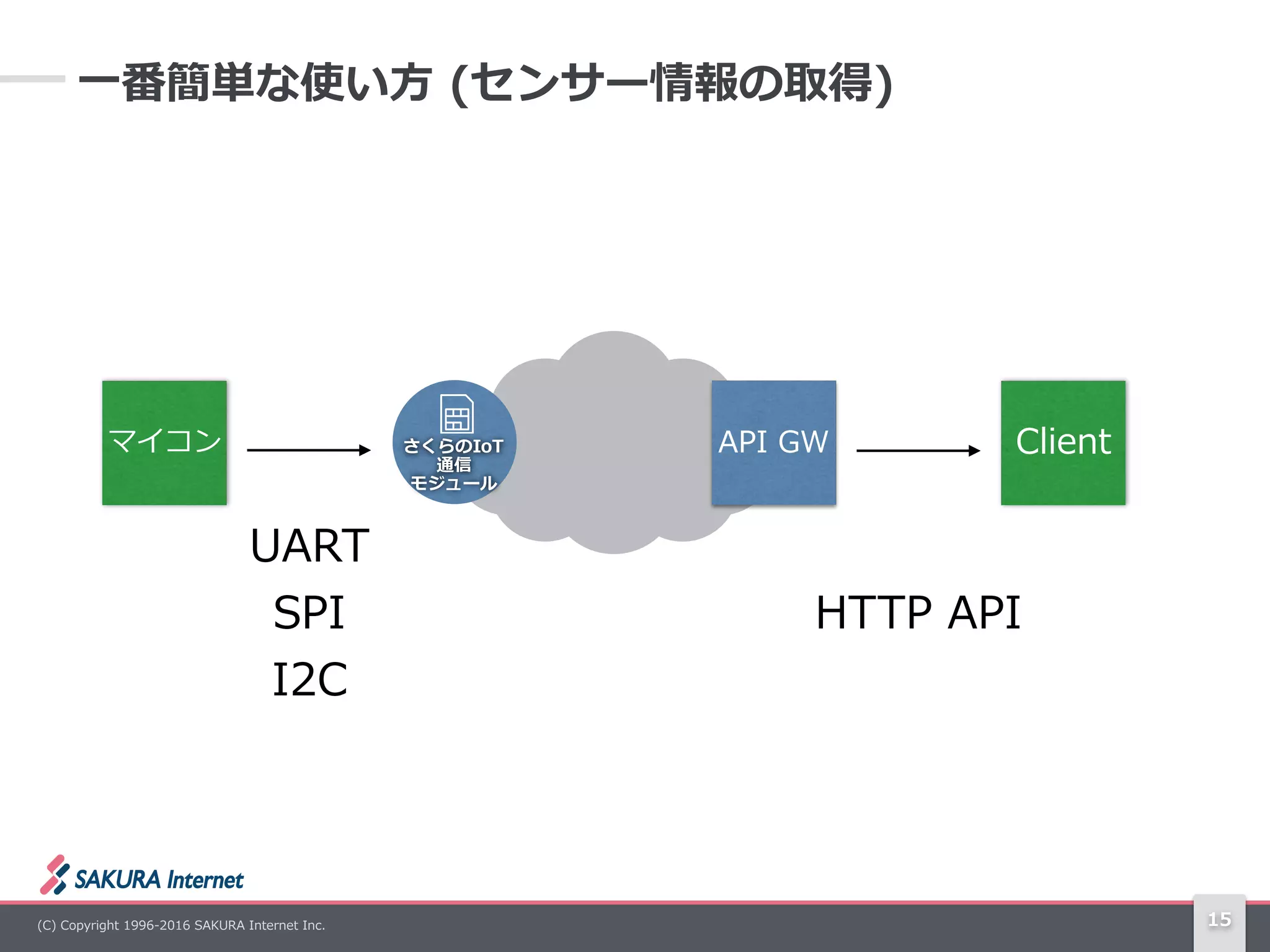 (C)  Copyright  1996-‐‑‒2016  SAKURA  Internet  Inc. 15
⼀一番簡単な使い⽅方  (センサー情報の取得)
API  GWマイコン Client
UART 
SPI 
I2C
HTTP  API  
さくらのIoT  
通信  
モジュール
 
