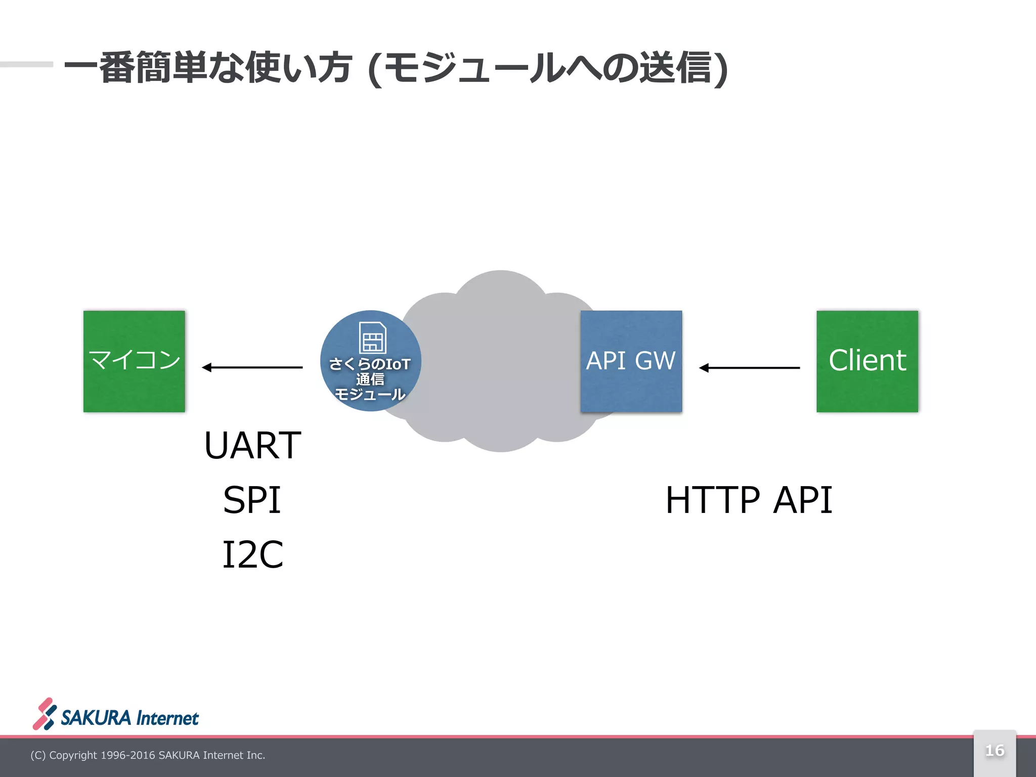 (C)  Copyright  1996-‐‑‒2016  SAKURA  Internet  Inc. 16
⼀一番簡単な使い⽅方  (モジュールへの送信)
API  GWマイコン Client
UART 
SPI 
I2C
HTTP  API  
さくらのIoT  
通信  
モジュール
 