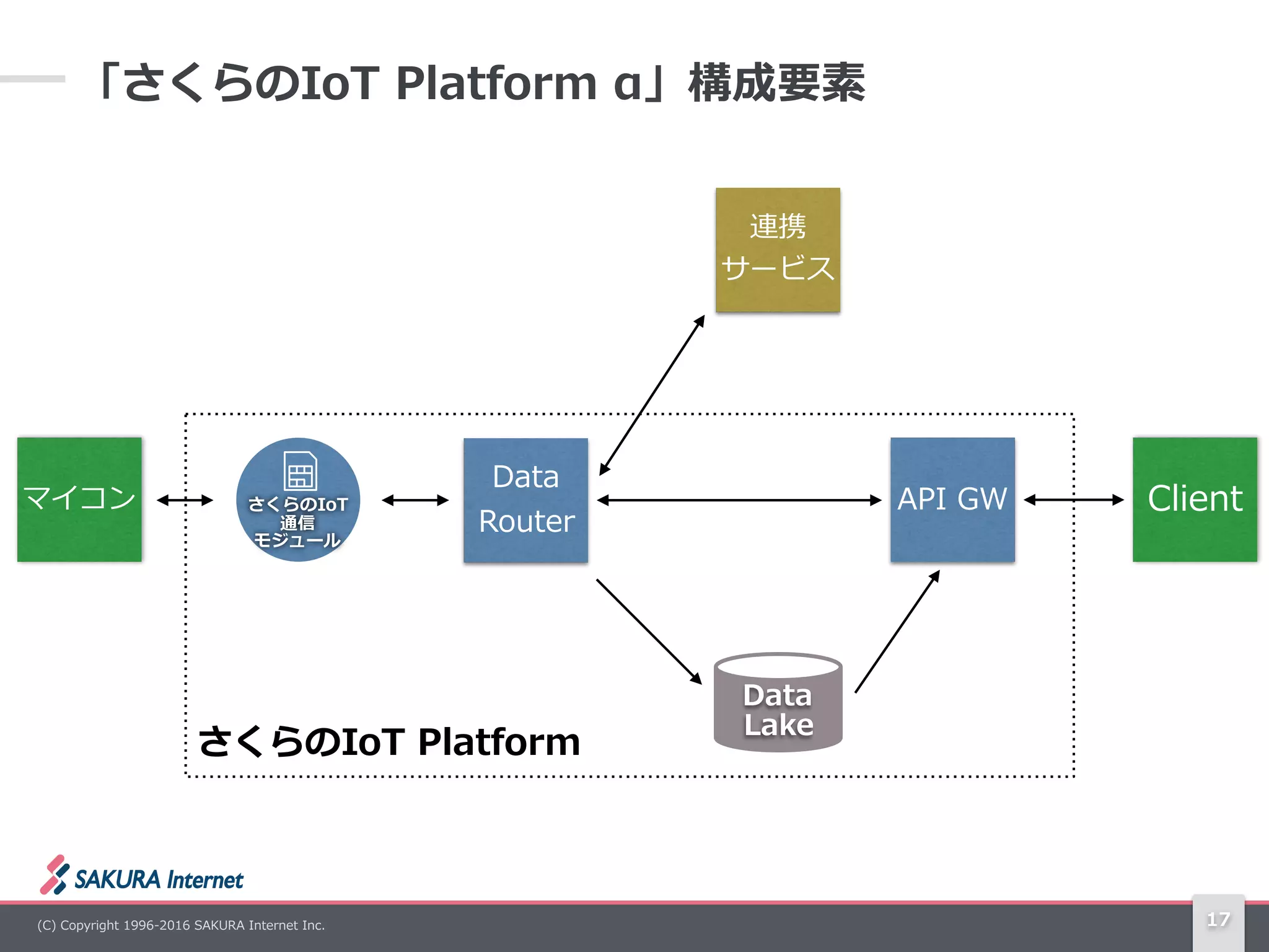 (C)  Copyright  1996-‐‑‒2016  SAKURA  Internet  Inc.
さくらのIoT  
通信  
モジュール
17
「さくらのIoT  Platform  α」構成要素
Data 
Router
API  GW
連携 
サービス
マイコン Client
Data 
Lake
さくらのIoT  Platform
 