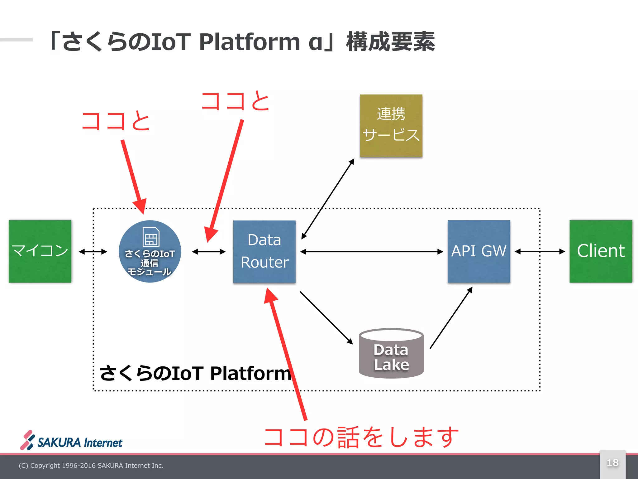 (C)  Copyright  1996-‐‑‒2016  SAKURA  Internet  Inc.
さくらのIoT  
通信  
モジュール
18
「さくらのIoT  Platform  α」構成要素
Data 
Router
API  GW
連携 
サービス
マイコン Client
Data 
Lake
さくらのIoT  Platform
ココと
ココと
ココの話をします
 