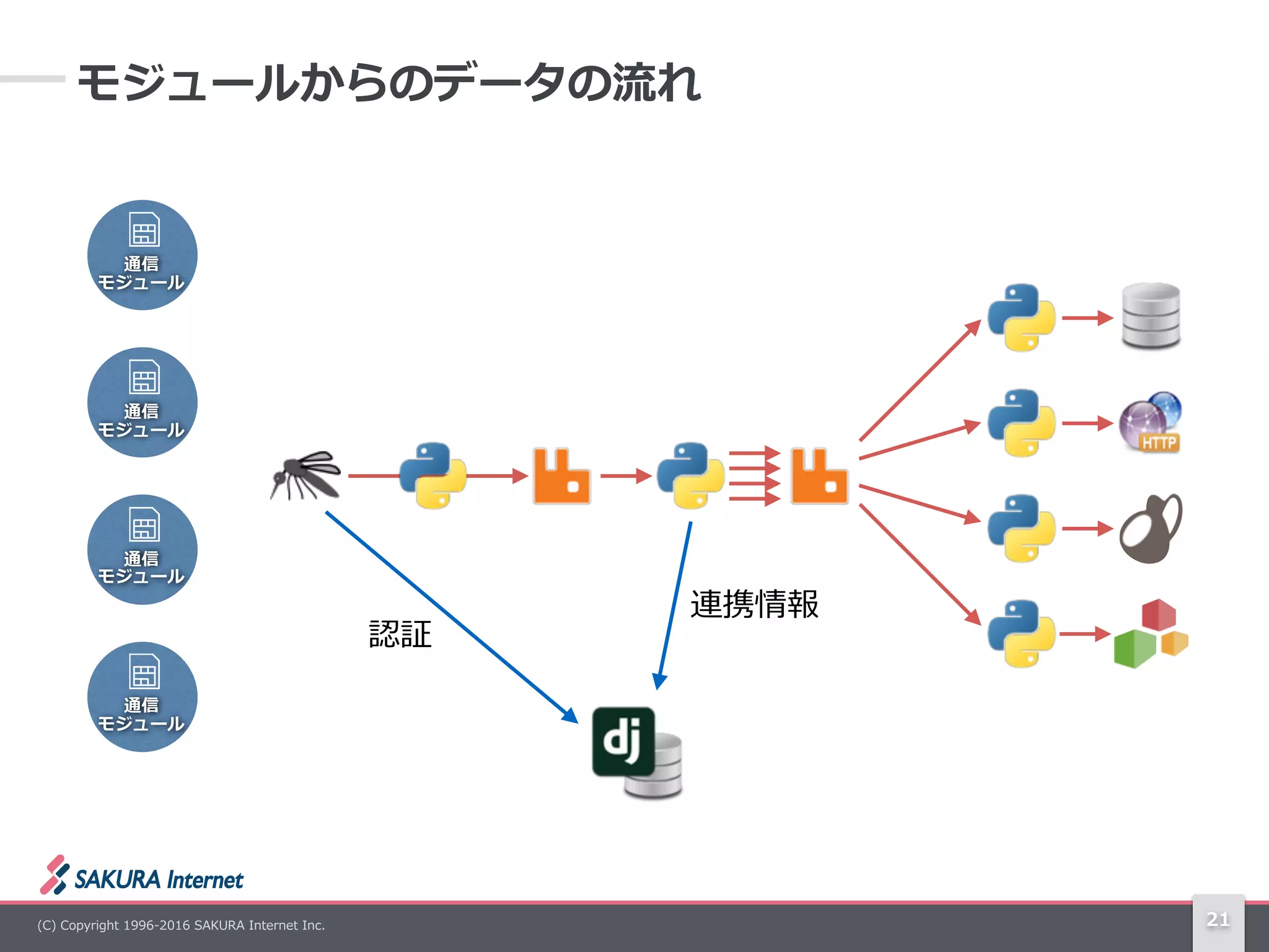 (C)  Copyright  1996-‐‑‒2016  SAKURA  Internet  Inc. 21
通信  
モジュール
通信  
モジュール
通信  
モジュール
通信  
モジュール
認証
連携情報
モジュールからのデータの流流れ
 