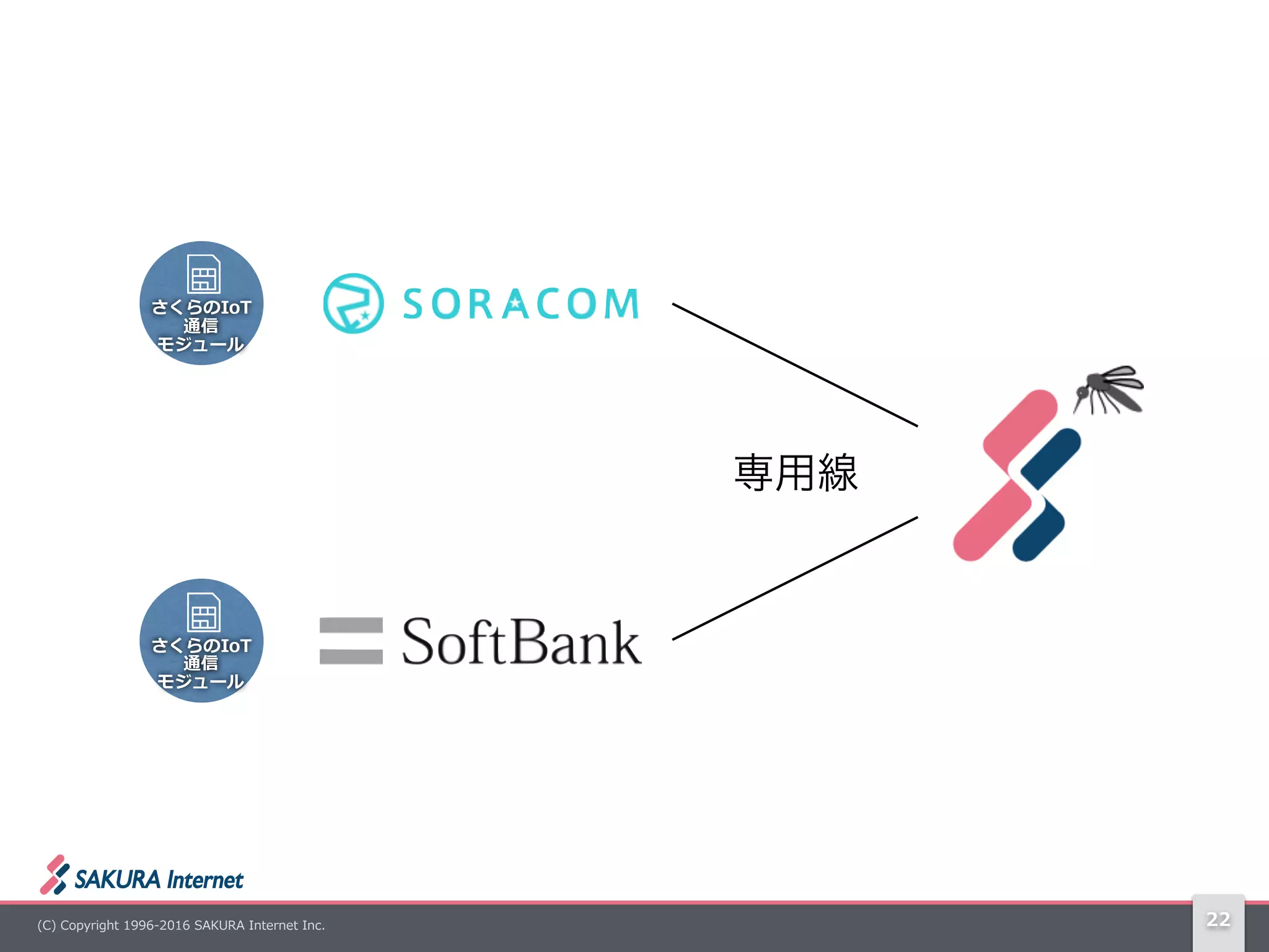 (C)  Copyright  1996-‐‑‒2016  SAKURA  Internet  Inc. 22
さくらのIoT  
通信  
モジュール
さくらのIoT  
通信  
モジュール
専用線
 