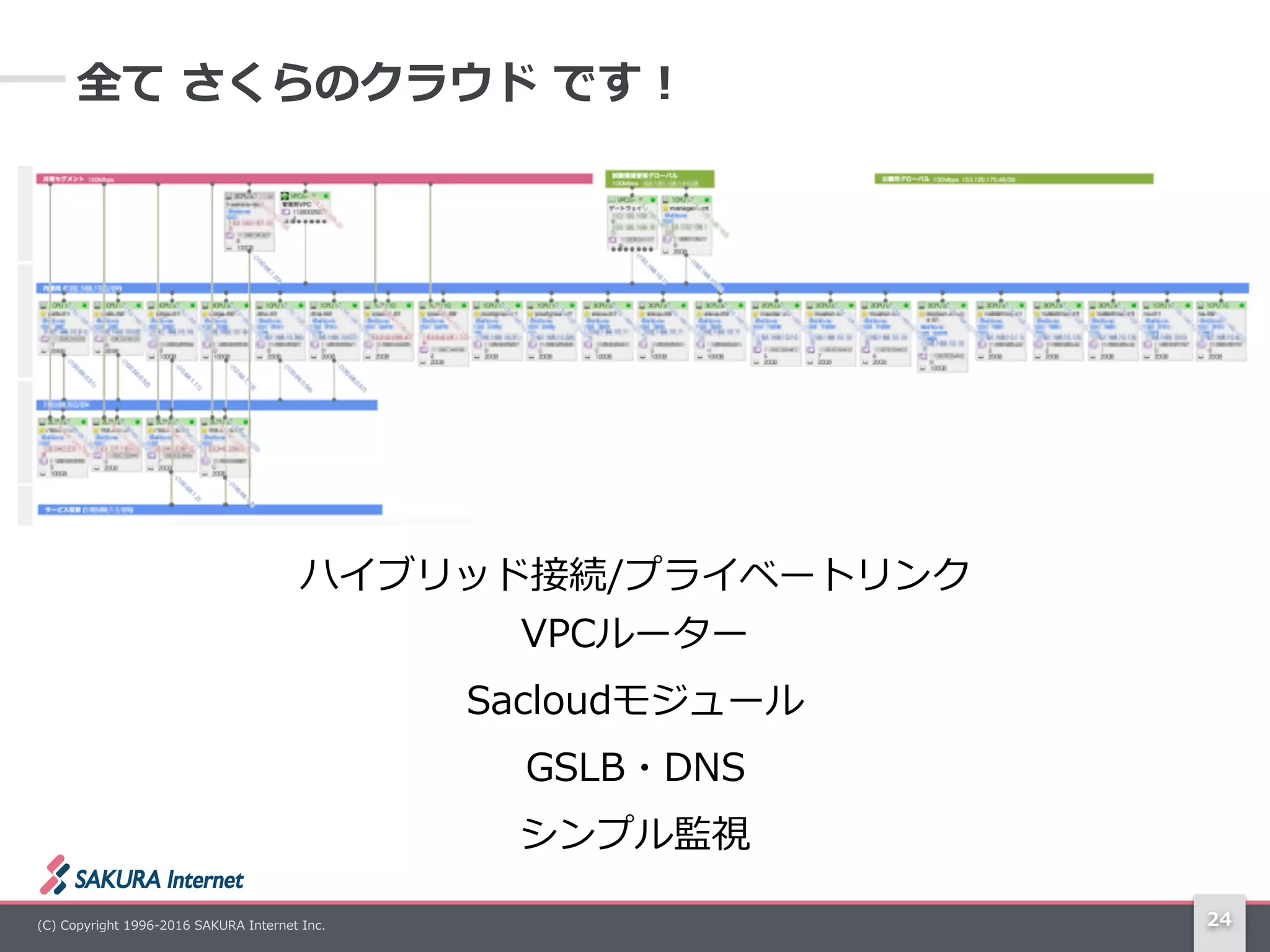 (C)  Copyright  1996-‐‑‒2016  SAKURA  Internet  Inc. 24
全て  さくらのクラウド  です！
ハイブリッド接続/プライベートリンク 
VPCルーター  
Sacloudモジュール  
GSLB・DNS  
シンプル監視
 