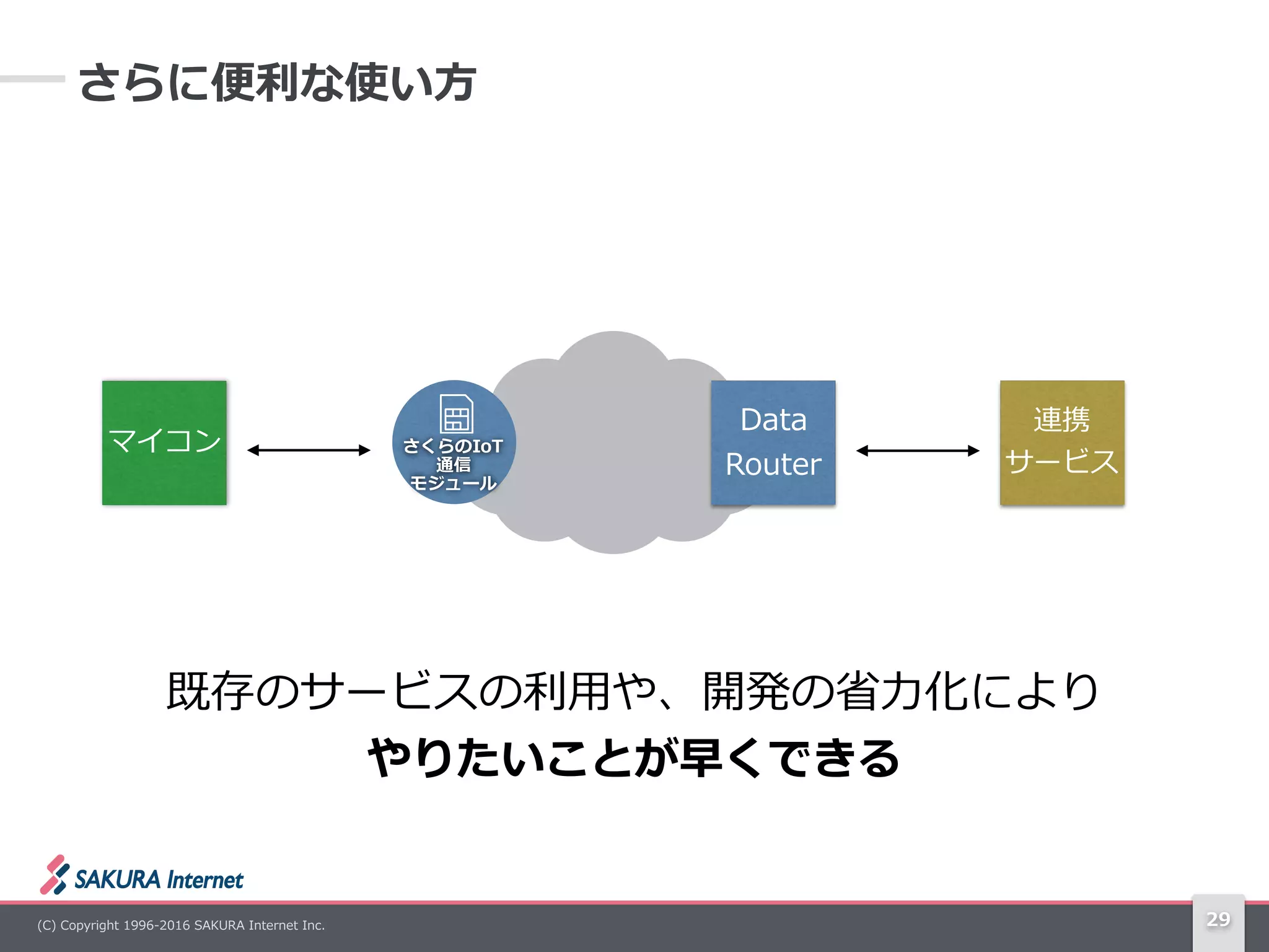 (C)  Copyright  1996-‐‑‒2016  SAKURA  Internet  Inc. 29
さらに便便利利な使い⽅方
Data 
Router
マイコン さくらのIoT  
通信  
モジュール
連携 
サービス
既存のサービスの利利⽤用や、開発の省省⼒力力化により  
やりたいことが早くできる
 